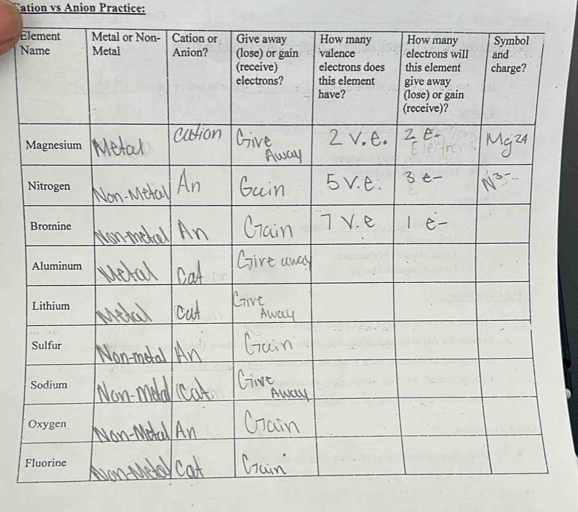 Tation vs Anion Practice: 
E
N