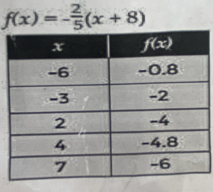 f(x)=- 2/5 (x+8)