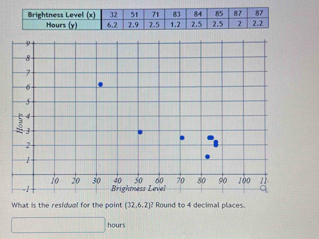 What is the residual for the point (32,6.2) ? Round to 4 decimal places. 
 1/|- 1- 1/3 = □ /□  
hours