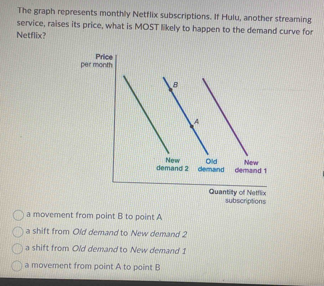 The graph represents monthly Netflix subscriptions. If Hulu, another streaming
service, raises its price, what is MOST likely to happen to the demand curve for
Netflix?
a movement from point B to point A
a shift from Old demand to New demand 2
a shift from Old demand to New demand 1
a movement from point A to point B