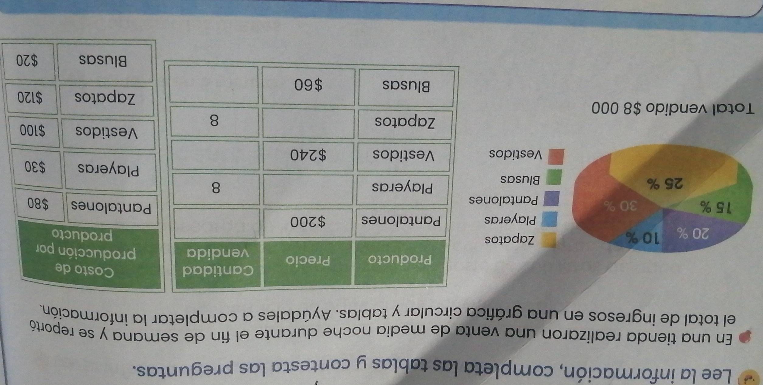 Lee la información, completa las tablas y contesta las preguntas. 
En una tienda realizaron una venta de media noche durante el fin de semana y se reportó 
el total de ingresos en una gráfica circular y tablas. Ayúdales a completar la información. 
Costo de 
producción por 
producto 
Pantalones $80
Playeras $30
Vestidos $100
Total vendido $8 000
Zapatos $120
Blusas $20