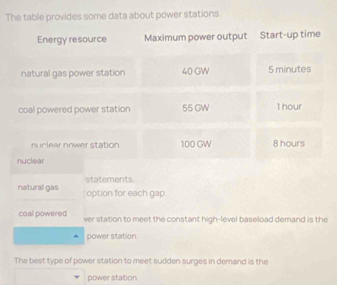 The table provides some data about power stations. 
Energy resource Maximum power output Start-up time 
natural gas power station 40 GW 5 minutes
coal powered power station 55 GW 1 hour
nuclear nower station 100 GW 8 hours
nuclear 
statements 
natural gas option for each gap. 
coal powered ver station to meet the constant high-level baseload demand is the 
power station. 
The best type of power station to meet sudden surges in demand is the 
power station