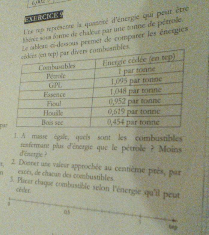 6,002 2 
EXERCICE 9 
Une tep représente la quantité d'énergie qui peut être 
libérée sous forme de chaleur par une tonne de pétrole. 
bleau ci-dessous permet de comparer les énergies 
les. 
pa 
1. A masse égale, quels sont les combustibles 
renfermant plus d'énergie que le pétrole ? Moins 
d'énergie ? 
ζ 2. Donner une valeur approchée au centième près, par 
n excès, de chacun des combustibles. 
3. Placer chaque combustible selon l'énergie qu'il 
céder.