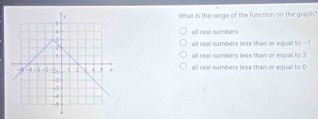 What is the range of the function on the graph?
5
4 all real numbers
3
2
all real numbers less than or equal to −1
1 all real numbers less than or equal to 3
-5 -4 -3 -2 -1 1 2 5 × all real numbers less than or equal to 0
-2
-3
-4
-5