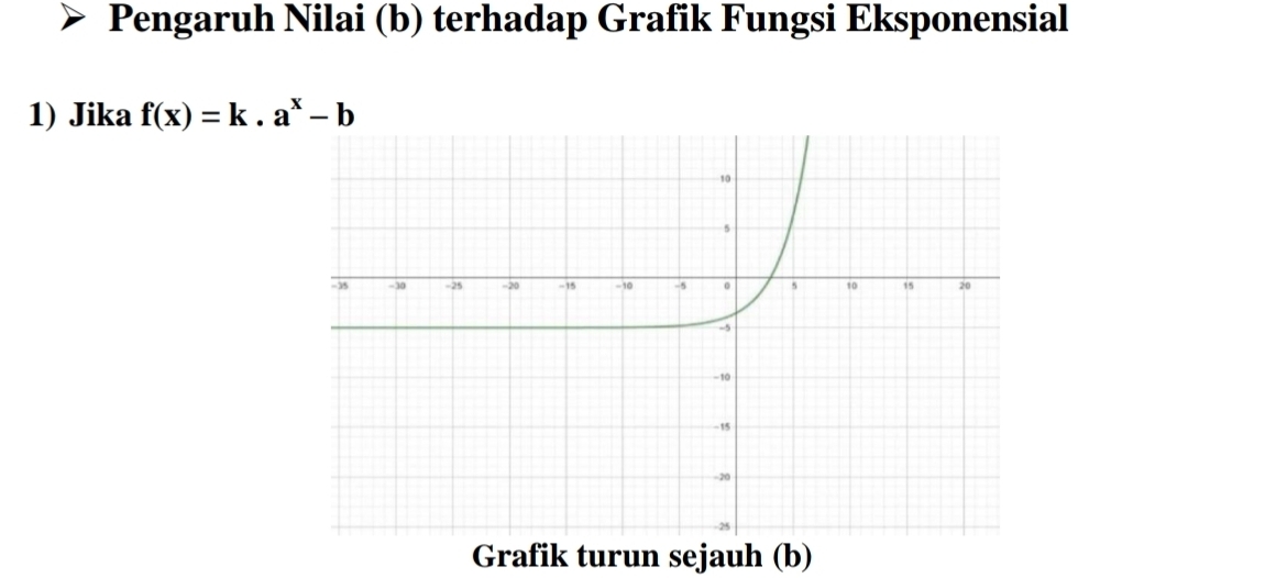 Pengaruh Nilai (b) terhadap Grafik Fungsi Eksponensial 
1) Jika f(x)=k.a^x-b
Grafik turun sejauh (b)