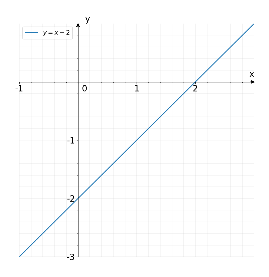 Solved: Where does the graph of the line y=x-2 intersect the x-axis? A ...