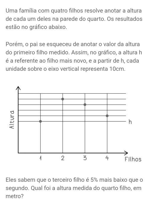 Uma família com quatro filhos resolve anotar a altura 
de cada um deles na parede do quarto. Os resultados 
estão no gráfico abaixo. 
Porém, o pai se esqueceu de anotar o valor da altura 
do primeiro filho medido. Assim, no gráfico, a altura h
é a referente ao filho mais novo, e a partir de h, cada 
unidade sobre o eixo vertical representa 10cm.
h
1 2 3 4 Filhos 
Eles sabem que o terceiro filho é 5% mais baixo que o 
segundo. Qual foi a altura medida do quarto filho, em 
metro?