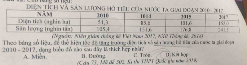 bang số nệu :
DiệN tÍch và SảN Lượng hỏ tiêU
(Nguồn: Niên giám thống kê Việt Nam 2017, NXB Thổng kê, 2018)
Theo bảng số liệu, đề thể hiện tốc độ tăng trưởng diện tích và sản lượng hồ tiêu của nước ta giai đoạn
2010 - 2017, dạng biểu đồ nào sau đây là thích hợp nhất?
A. Miền. B. Đường. C. Tròn. D. Kết hợp.
(Câu 73, Mã đề 302, Kì thi THPT Quốc gia năm 2019)