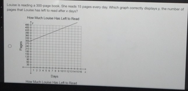 Louise is reading a 300 -page book. She reads 15 pages every day. Which graph correctly displays y, the number of
pages that Louise has left to read after x days?
How Much Lo
Days
How Much Louise Has Left to Read