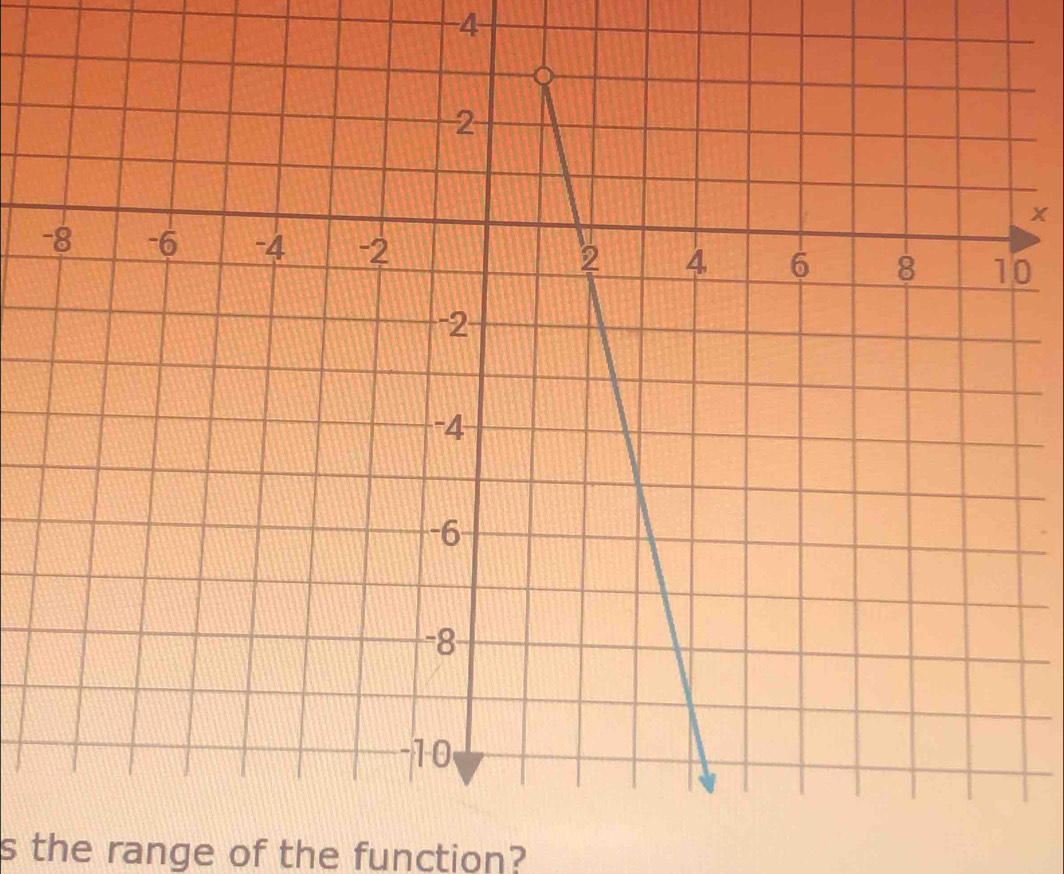 -4
-0
s the range of the function?