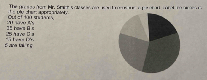 The grades from Mr. Smith's classes are used to construct a pie chart. Label the pieces of 
the pie chart appropriately. 
Out of 100 students,
20 have A's
35 have B's
25 have C's
15 have D's
5 are failing