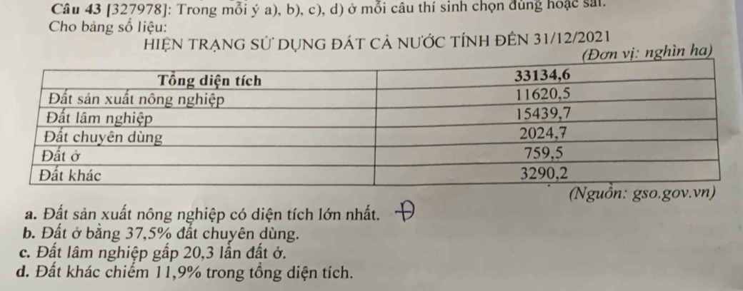 [327978]: Trong mỗi ý a), b), c), d) ở mỗi câu thí sinh chọn đủng hoặc sai.
Cho bảng số liệu:
HIỆN TRẠNG Sử DỤNG đÁT CẢ NƯỚC TÍNH ĐÊN 31/12/2021
: nghìn ha)
a. Đất sản xuất nông nghiệp có diện tích lớn nhất.
b. Đất ở bằng 37, 5% đất chuyên dùng.
c. Đất lâm nghiệp gấp 20,3 lần đất ở.
d. Đất khác chiếm 11, 9% trong tổng diện tích.