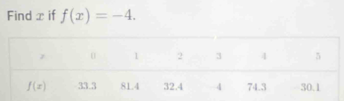 Findx if f(x)=-4.