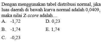 Dengan menggunakan tabel distribusi normal, jika
luas daerah di bawah kurva normal adalah 0,0409,
maka nilai Z-score adalah…
A. -1,72 D. 0,23
B. -1,74 E. 1,74
C. -0,23