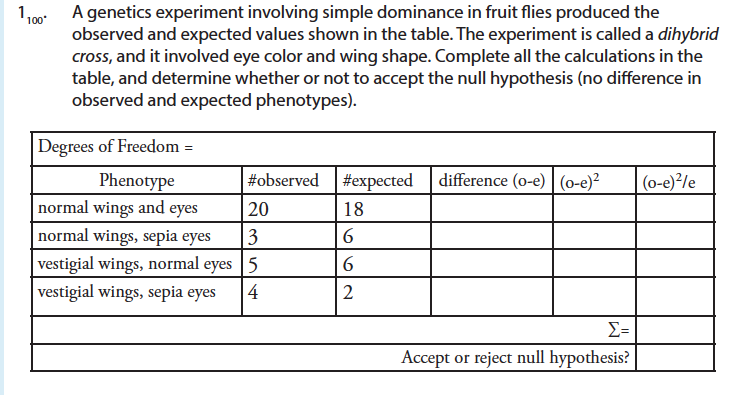 1100° A genetics experiment involving simple dominance in fruit flies produced the
observed and expected values shown in the table. The experiment is called a dihybrid
cross, and it involved eye color and wing shape. Complete all the calculations in the
table, and determine whether or not to accept the null hypothesis (no difference in
observed and expected phenotypes).