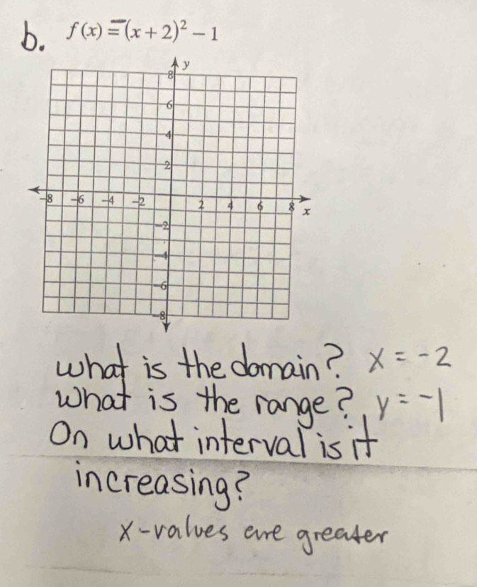 f(x)equiv (x+2)^2-1