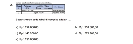 Berikat ini adrlsh tabel rençasa pelunasan hotang
Besar anuitas pada tabel di samping adalah ....
a) Rp1.220.000,00 b) Rp1.238.300,00
c) Rp1.145.000,00 d) Rp1.276.700,00
e) Rp1.295.000,00