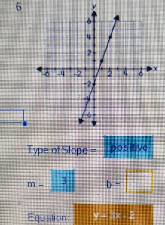 6
y
Type of Slope = positive
m= 3
b=□
Equation: y=3x-2