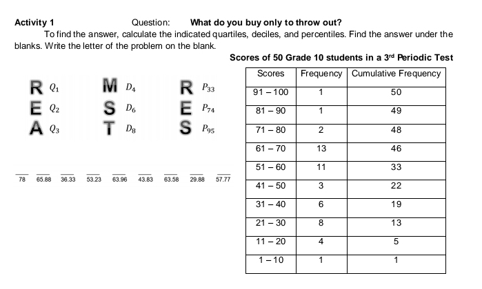 Activity 1 Question: What do you buy only to throw out? 
To find the answer, calculate the indicated quartiles, deciles, and percentiles. Find the answer under the 
blanks. Write the letter of the problem on the blank. 
Scores of 50 Grade 10 students in a 3^(rd) Periodic Test 
R Q_1 M D_4 R P_33
E Q_2 S D_6 E P_74
A Q_3 D_8 S P_95
_ 
__ 
_ 
_ 
_
78 65.88 36.33 overline 53.23 63.96 43.83 63.58 29 88° overline 57.77