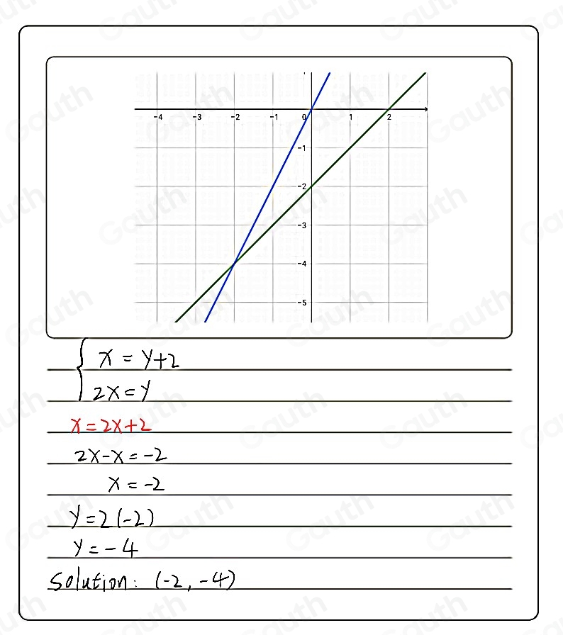 beginarrayl x=y+2 2x=yendarray.
x=2x+2
2x-x=-2
x=-2
y=2(-2)
y=-4
solution: (-2,-4)