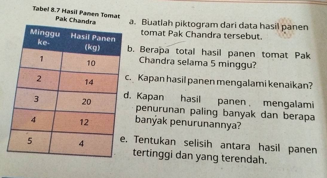 Tabel 8.7 Hasil Panen Tomat 
Pak Cha 
. Buatlah piktogram dari data hasil panen 
tomat Pak Chandra tersebut. 
. Berapa total hasil panen tomat Pak 
Chandra selama 5 minggu? 
Kapan hasil panen mengalami kenaikan? 
. Kapan hasil panen mengalami 
penurunan paling banyak dan berapa 
banýak penurunannya? 
Tentukan selisih antara hasil panen 
tertinggi dan yang terendah.