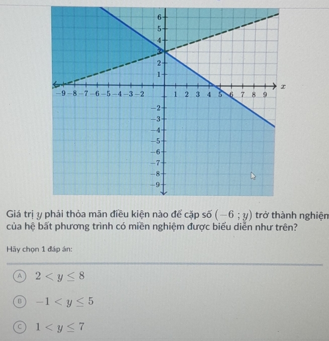 Giá trị  nghiệm
của hệ bất phương trình có miền nghiệm được biểu diễn như trên?
Hãy chọn 1 đáp án:
A 2
B -1
C 1