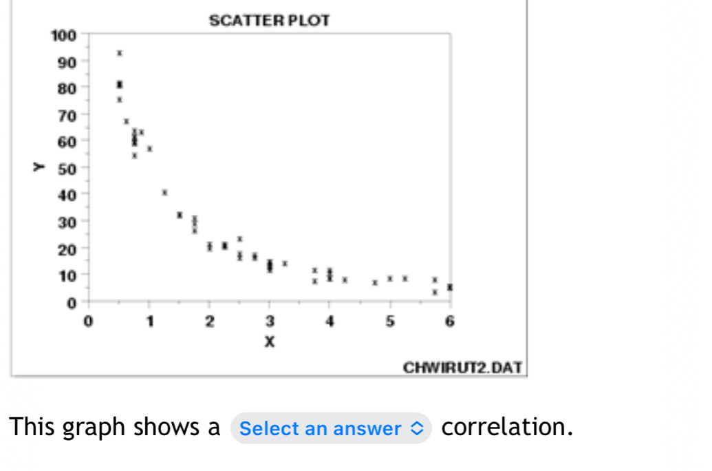 SCATTER PLOT 
This graph shows a Select an answer correlation.