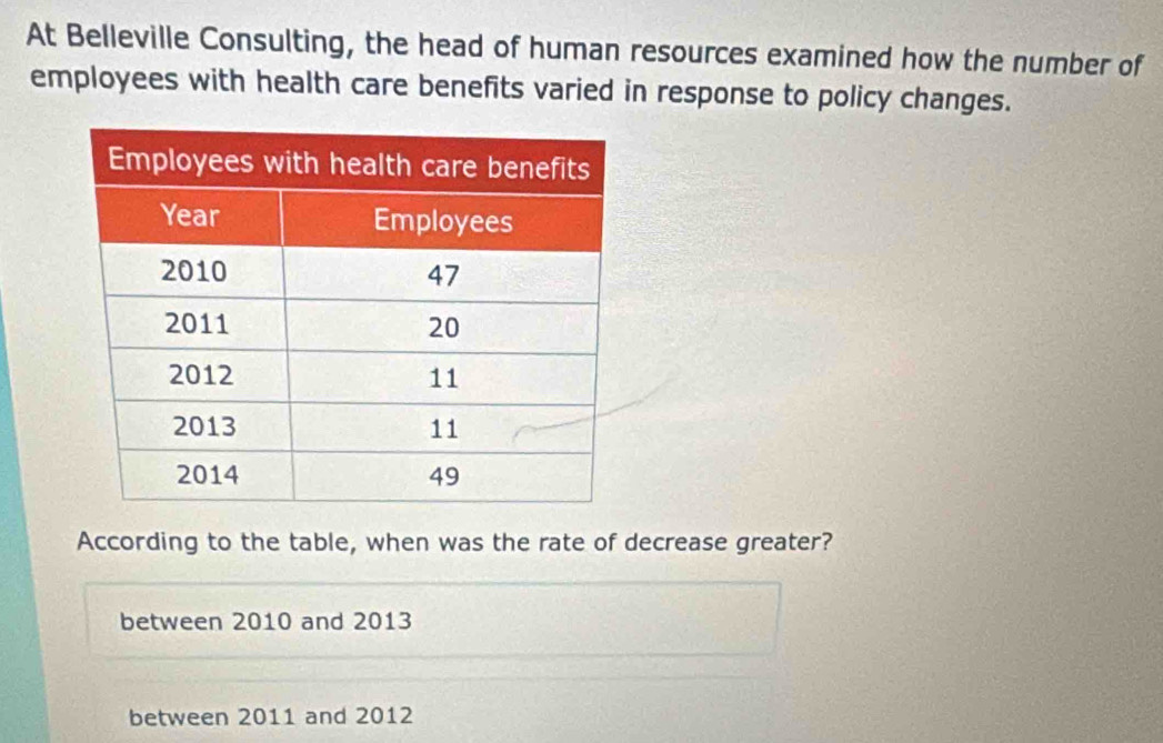 At Belleville Consulting, the head of human resources examined how the number of
employees with health care benefits varied in response to policy changes.
According to the table, when was the rate of decrease greater?
between 2010 and 2013
between 2011 and 2012