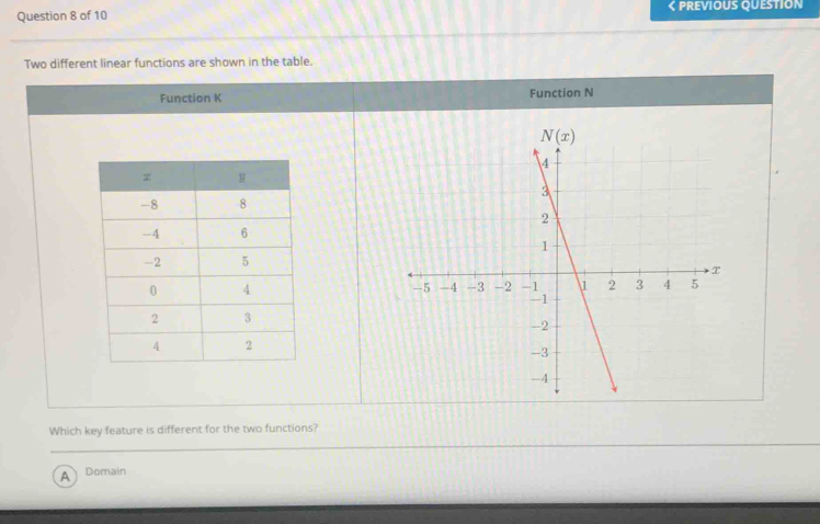 < PREVIOUS QUESTION
Two different linear functions are shown in the table.
Function K Function N
Which key feature is different for the two functions?
 A Domain