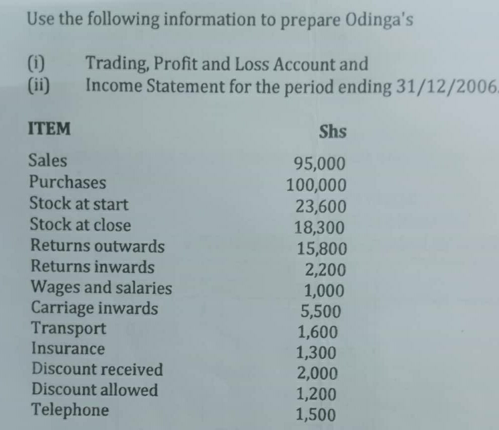 Use the following information to prepare Odinga's 
(i) Trading, Profit and Loss Account and 
(ii) Income Statement for the period ending 31/12/2006 
ITEM Shs 
Sales 95,000
Purchases 100,000
Stock at start 23,600
Stock at close 18,300
Returns outwards 15,800
Returns inwards 2,200
Wages and salaries 1,000
Carriage inwards 5,500
Transport 1,600
Insurance 1,300
Discount received 2,000
Discount allowed 1,200
Telephone 1,500