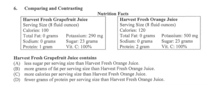 Comparing and Contrasting
Nutrition Facts
Harvest Fresh Grapefruit Juice Harvest Fresh Orange Juice
Serving Size (8 fluid ounces) Serving Size (8 fluid ounces)
Calories: 100 Calories : 120
Total Fat: 0 grams Potassium: 290 mg Total Fat: 0 grams Potassium: 500 mg
Sodium: 0 grams Sugar: 23 grams Sodium: 0 grams Sugar: 23 grams
Protein: 1 gram Vit. C: 100% Protein: 2 gram Vit. C: 100%
Harvest Fresh Grapefruit Juice contains
(A) less sugar per serving size than Harvest Fresh Orange Juice.
(B) more grams of fat per serving size than Harvest Fresh Orange Juice.
(C) more calories per serving size than Harvest Fresh Orange Juice.
(D) fewer grams of protein per serving size than Harvest Fresh Orange Juice.