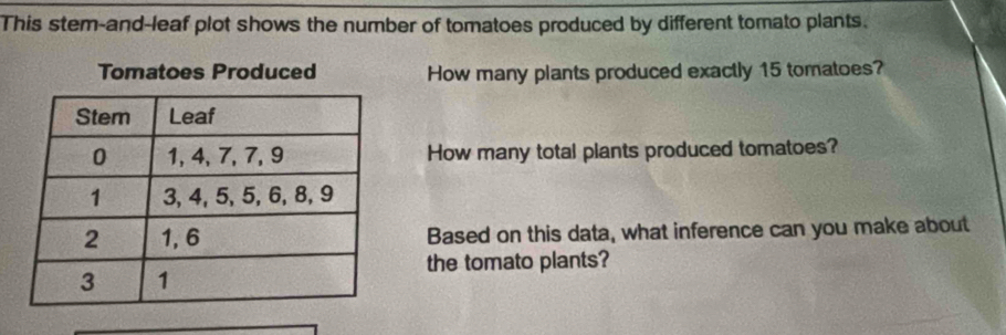 This stem-and-leaf plot shows the number of tomatoes produced by different tomato plants. 
How many plants produced exactly 15 tomatoes? 
How many total plants produced tomatoes? 
Based on this data, what inference can you make about 
the tomato plants?