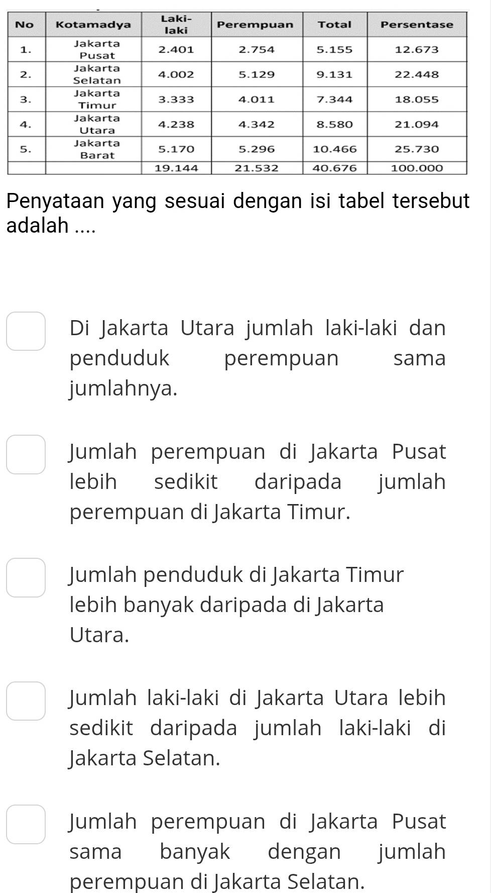 Penyataan yang sesuai dengan isi tabel tersebut
adalah ....
Di Jakarta Utara jumlah laki-laki dan
penduduk perempuan sama
jumlahnya.
Jumlah perempuan di Jakarta Pusat
lebih sedikit daripada jumlah
perempuan di Jakarta Timur.
Jumlah penduduk di Jakarta Timur
lebih banyak daripada di Jakarta
Utara.
Jumlah laki-laki di Jakarta Utara lebih
sedikit daripada jumlah laki-laki di
Jakarta Selatan.
Jumlah perempuan di Jakarta Pusat
sama banyak dengan jumlah
perempuan di Jakarta Selatan.