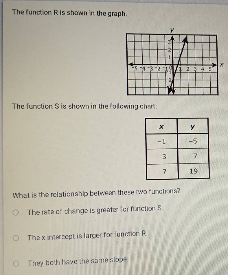 The function R is shown in the graph.
The function S is shown in the following chart:
What is the relationship between these two functions?
The rate of change is greater for function S.
The x intercept is larger for function R.
They both have the same slope.