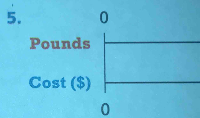 Pounds
Cost($)