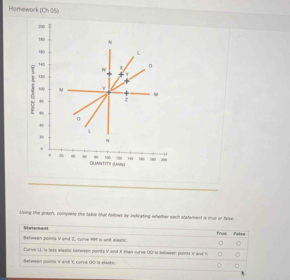 Homework (Ch 05)
2
1
1
1
1
1
4 60 80 100 120 140 160 180 200
QUANTITY (Units)
Using the graph, complete the table that follows by indicating whether each statement is true or false.
Statement True False
Between points V and Z, curve MM is unit elastic.
Curve LL is less elastic between points V and X than curve OO is between points V and Y.
Between points V and Y, curve OO is elastic.