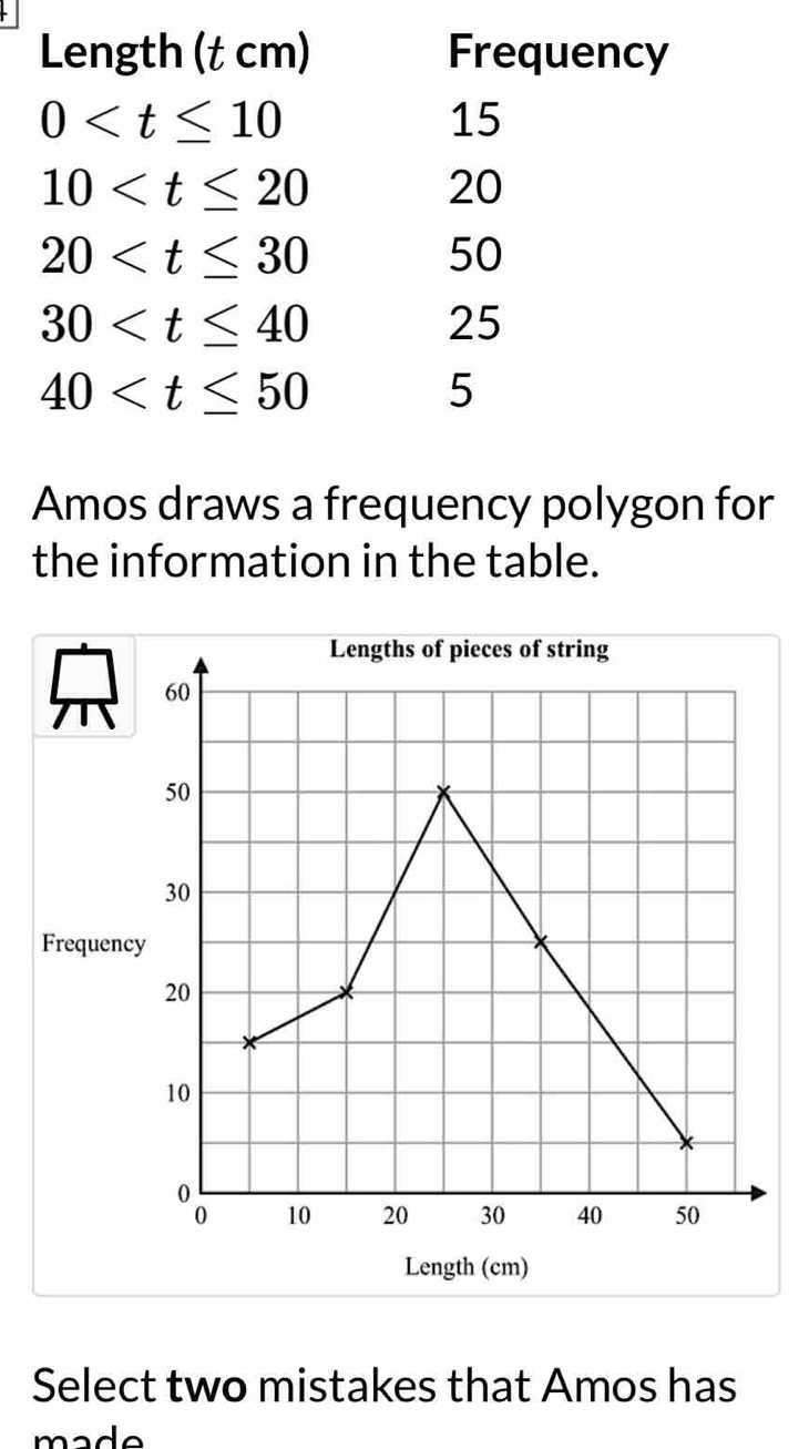 Length (t cm) Frequency
0
15
10
20
20
50
30
25
40
5
Amos draws a frequency polygon for 
the information in the table. 
Select two mistakes that Amos has 
made