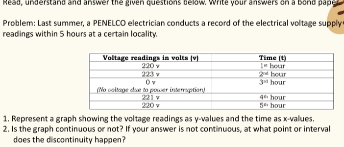 Read, understand and answer the given questions below. Write your answers on a bond paper.
Problem: Last summer, a PENELCO electrician conducts a record of the electrical voltage supply
readings within 5 hours at a certain locality.
1. Represent a graph showing the voltage readings as y-values and the time as x-values.
2. Is the graph continuous or not? If your answer is not continuous, at what point or interval
does the discontinuity happen?