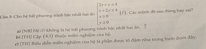 Cho hệ bất phương trình bậc nhất hai ấn beginarrayl 2x+y≤ 4 x+2y≤ 4 x≥ 0 y≥ 0endarray. (1). Các mệnh đề sau đúng hay sai?
a) [NB] Hệ (I) không là hệ bất phương trình bậc nhất hai ấn.
b) [TH] Cặp (4:1) thuộc miền nghiệm của hệ.
c) [TH] Biểu diễn miền nghiệm của hệ là phần được tô đậm như trong hình dưới đây.