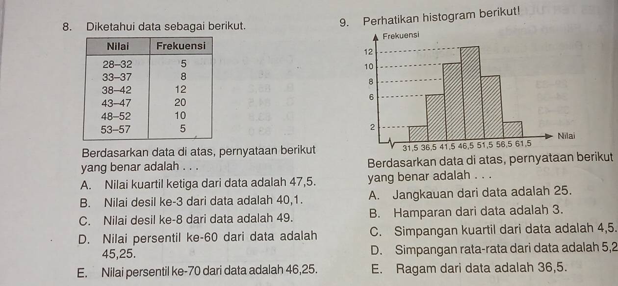 Diketahui data sebagai berikut.
9. Perhatikan histogram berikut!


Berdasarkan data di atas, pernyataan berikut
yang benar adalah . . . Berdasarkan data di atas, pernyataan berikut
A. Nilai kuartil ketiga dari data adalah 47, 5. yang benar adalah . . .
B. Nilai desil ke -3 dari data adalah 40, 1. A. Jangkauan dari data adalah 25.
C. Nilai desil ke- 8 dari data adalah 49. B. Hamparan dari data adalah 3.
D. Nilai persentil ke- 60 dari data adalah C. Simpangan kuartil dari data adalah 4, 5.
45, 25. D. Simpangan rata-rata dari data adalah 5, 2
E. Nilai persentil ke -70 dari data adalah 46, 25. E. Ragam dari data adalah 36,5.