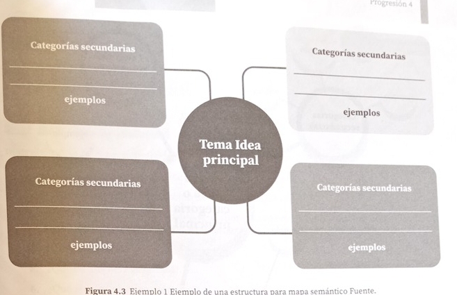 Progresión 4 
Categorías secundarias 
Categorías secundarias 
_ 
_ 
_ 
_ 
ejemplos 
_ 
ejemplos 
Tema Idea 
principal 
Categorías secundarias Categorías secundarias 
_ 
_ 
_ 
_ 
ejemplos ejemplos 
Figura 4.3 Ejemplo 1 Ejemplo de una estructura para mapa semántico Fuente.