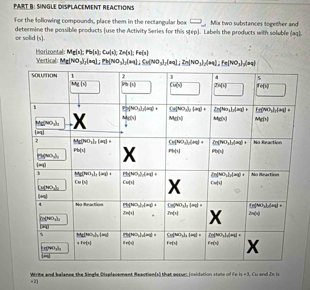 SINGLE DISPLACEMENT REACTIONS
For the following compounds, place them in the rectangular box □ =. Mix two substances together and
determine the possible products (use the Activity Series for this step). Labels the products with soluble (aq),
or solid (s).
Horizontal: Mg(s);Pb(s);Cu(s);Zn(s);Fe(s)
Vertical: Mg(NO_3)_2(aq);Pb(NO_3)_2(aq);Cu(NO_3)_2(aq);Zn(NO_3)_2(aq);Fe(NO_3)_3(aq)
Write and balance the Single Displacement Reaction(s) that occur: (oxidation state of Fe is+3 , Cu and Zn is
+2)