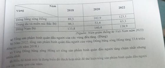 Tổng sản phẩm bình quân đầu người của các vùng đều tăng. (Đúng) 
b) Năm 2022, tổng sản phẩm bình quân đầu người của vùng Đồng bằng sông Hồng tăng 33, 6 triệu 
đòng so với năm 2018.) 
et Vùng Đồng bằng sông Hồng có tổng sản phẩm bình quân đầu người tăng chậm nhất nhưng 
nhiều nhát 
đị Biểu đồ hình tròn là đạng biểu đô thích hợp nhất đề thể hiện tổng sản phẩm binh quân đầu người 
của các vùng qua các năm