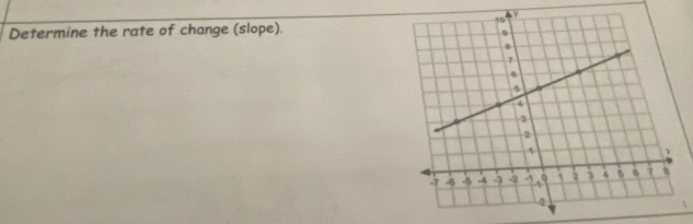 Determine the rate of change (slope).