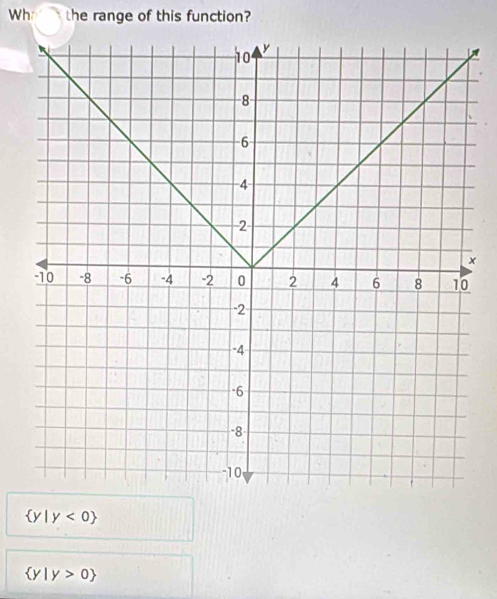 Wh the range of this function?
×
 y|y<0
 y|y>0