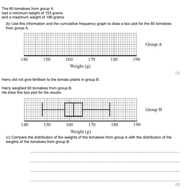 The 60 tomatoes from group A 
had a minimum weight of 153 grams
and a maximum weight of 186 grams. 
(b) Use this information and the cumulative frequency graph to draw a box plot for the 60 tomatoes 
from group A. 
Group A
140 150 160 170 180 190
Weight (g) 
(3) 
Harry did not give fertiliser to the tomato plants in group B. 
Harry weighed 60 tomatoes from group B. 
He drew this box plot for his results. 
(c) Compare the distribution of the weights of the tomatoes from group A with the distribution of the 
weights of the tomatoes from group B. 
_ 
_ 
_ 
_ 
(2)