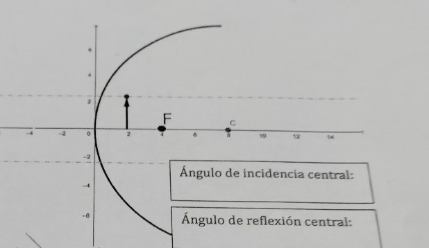 4
2
F C
-4 -2 0 2 B 10 12 14
-2
Ángulo de incidencia central:
-4
-6
Ángulo de reflexión central: