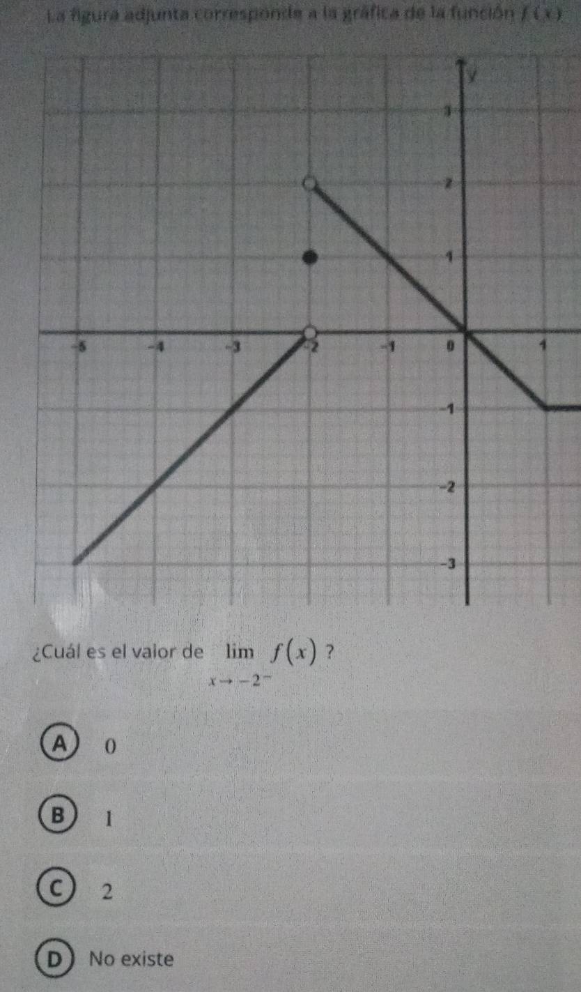 La figura adjunta corresponde a la gráfica de la función f(x)
¿Cuál es el valor de limlimits _xto -2^-f(x) ?
A 0
B 1
C) 2
D No existe