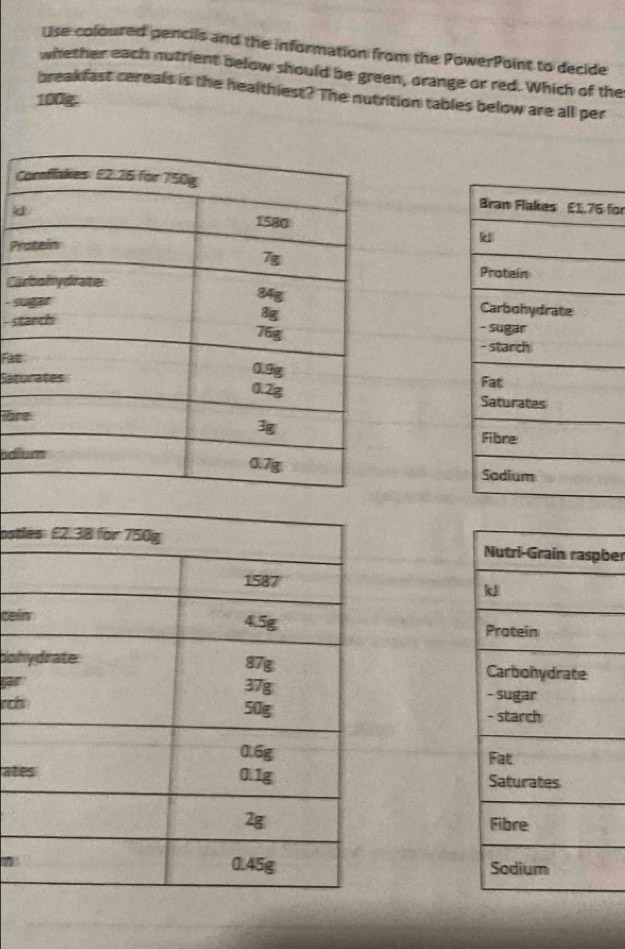 Use coloured pencils and the information from the PowerPoint to decide 
whether each nutrient below should be green, orange or red. Which of the 
breakfast cereals is the healthiest? The nutrition tables below are all per
100g. 
C for 
d 
P 
Ca 
- s 
- s 
Fa 
Sat 
br 
ostber 
cei 
doh 
ar 
rc 
at 
7