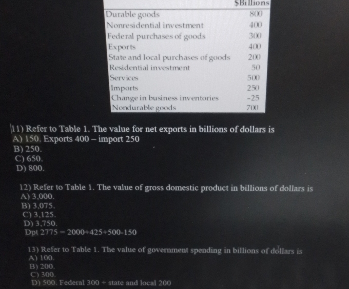 $Billions
Durable goods
sin 
Nonresidential investment 400
Federal purchases of goods 30°
Exports 400
State and local purchases of goods 200
Residential investment 50
Services 500
Imports 250
Change in business inventories - 25
Nondurable goods 700
|11) Refer to Table 1. The value for net exports in billions of dollars is
A) 150. Exports 400 - import 250
B) 250.
C) 650.
D) 800.
12) Refer to Table 1. The value of gross domestic product in billions of dollars is
A) 3,000.
B) 3,075.
C) 3,125.
D) 3,750.
Dpt 2775=2000+425+500-150
13) Refer to Table 1. The value of government spending in billions of dollars is
A) 100.
B) 200.
C) 300.
D) 500. Federal 300 + state and local 200